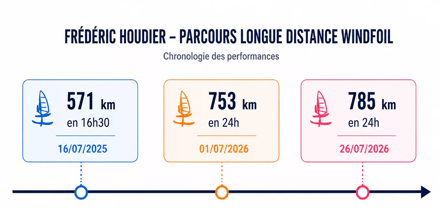 WINDFOIL Frederic Houdier frise chronologique