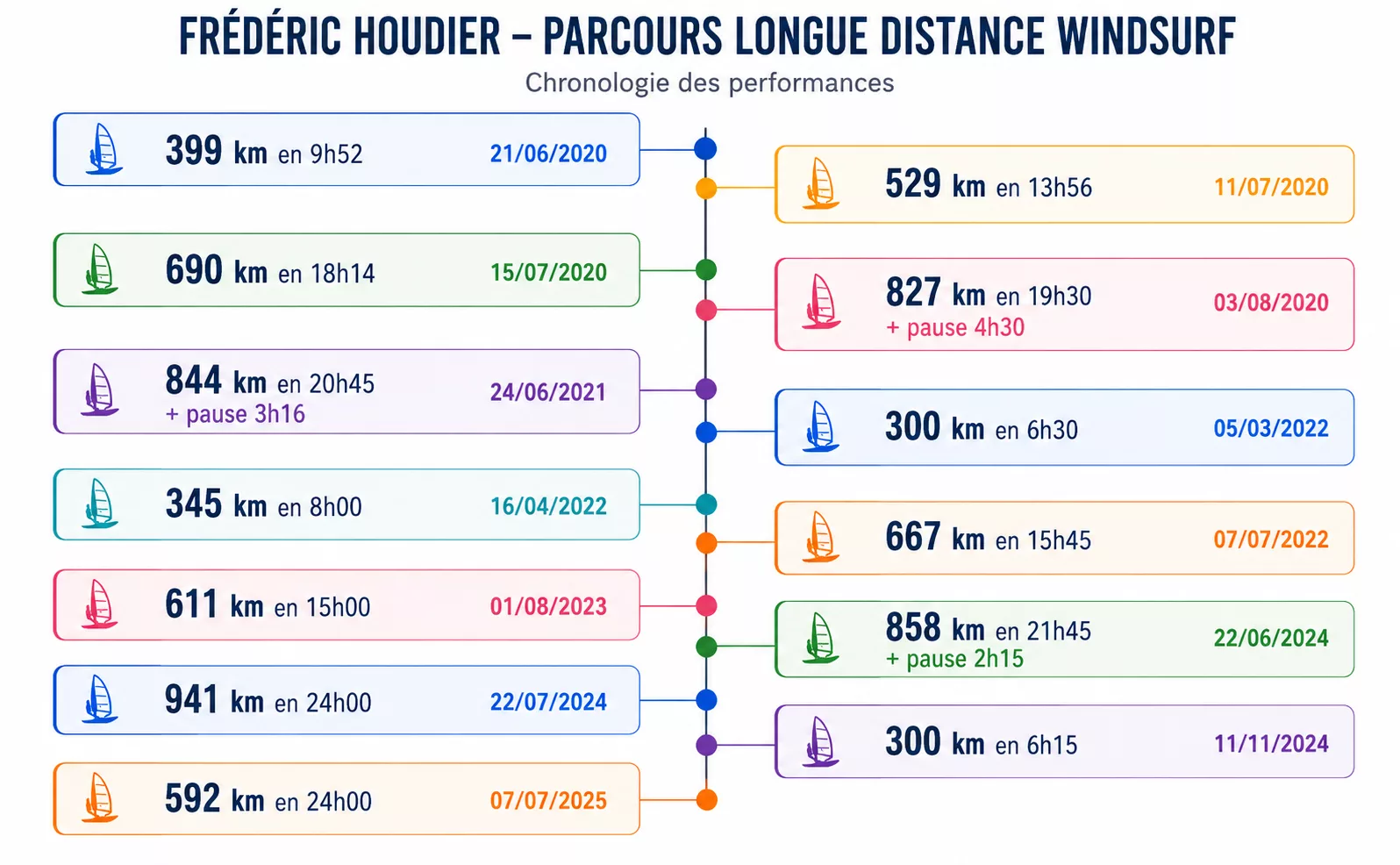 frederic houdier frise chronologique windsurf v3
